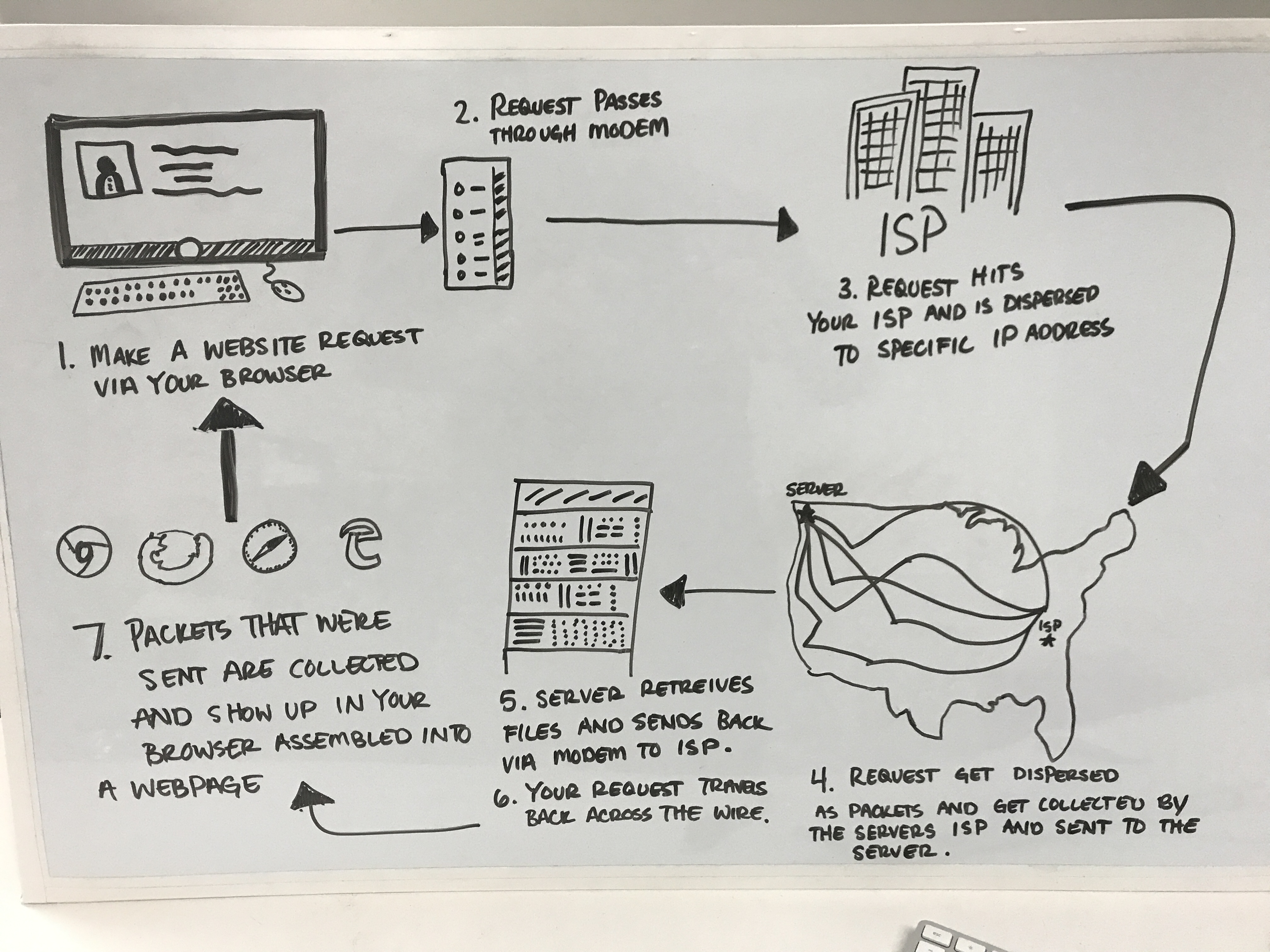How the internet works whiteboard drawing